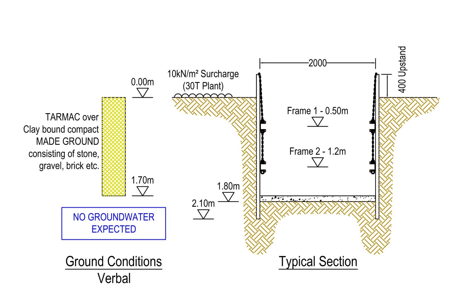 Ground conditions and typical section of the 2.0m-wide Castle Park trench with two frame levels and thickened blinding at 1.8m formation